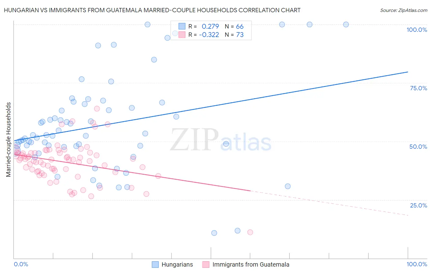 Hungarian vs Immigrants from Guatemala Married-couple Households