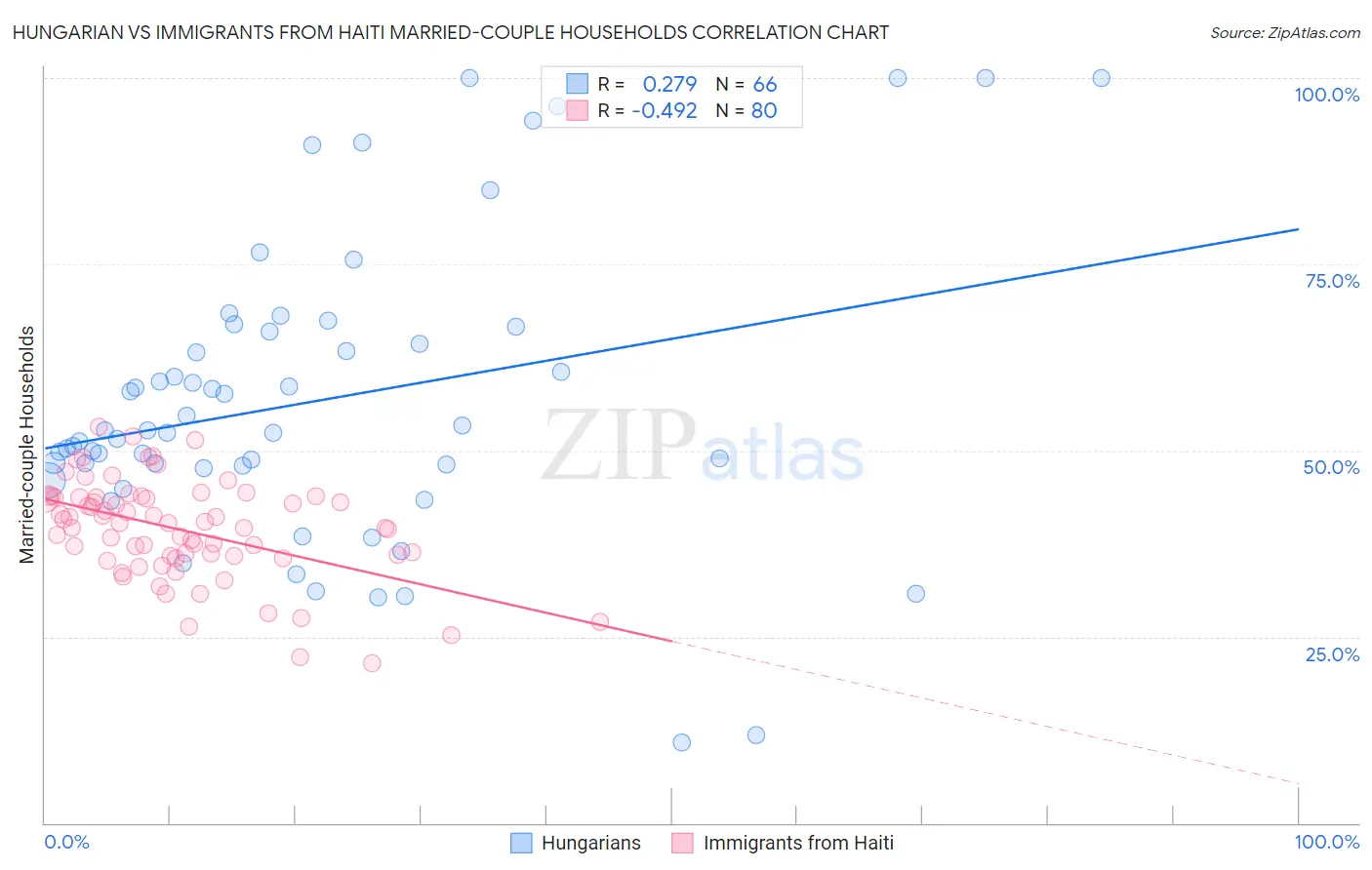 Hungarian vs Immigrants from Haiti Married-couple Households
