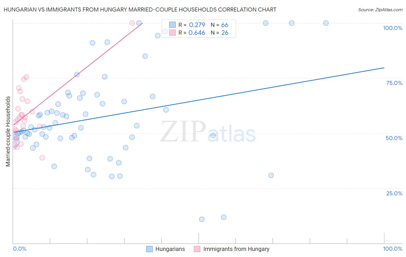 Hungarian vs Immigrants from Hungary Married-couple Households