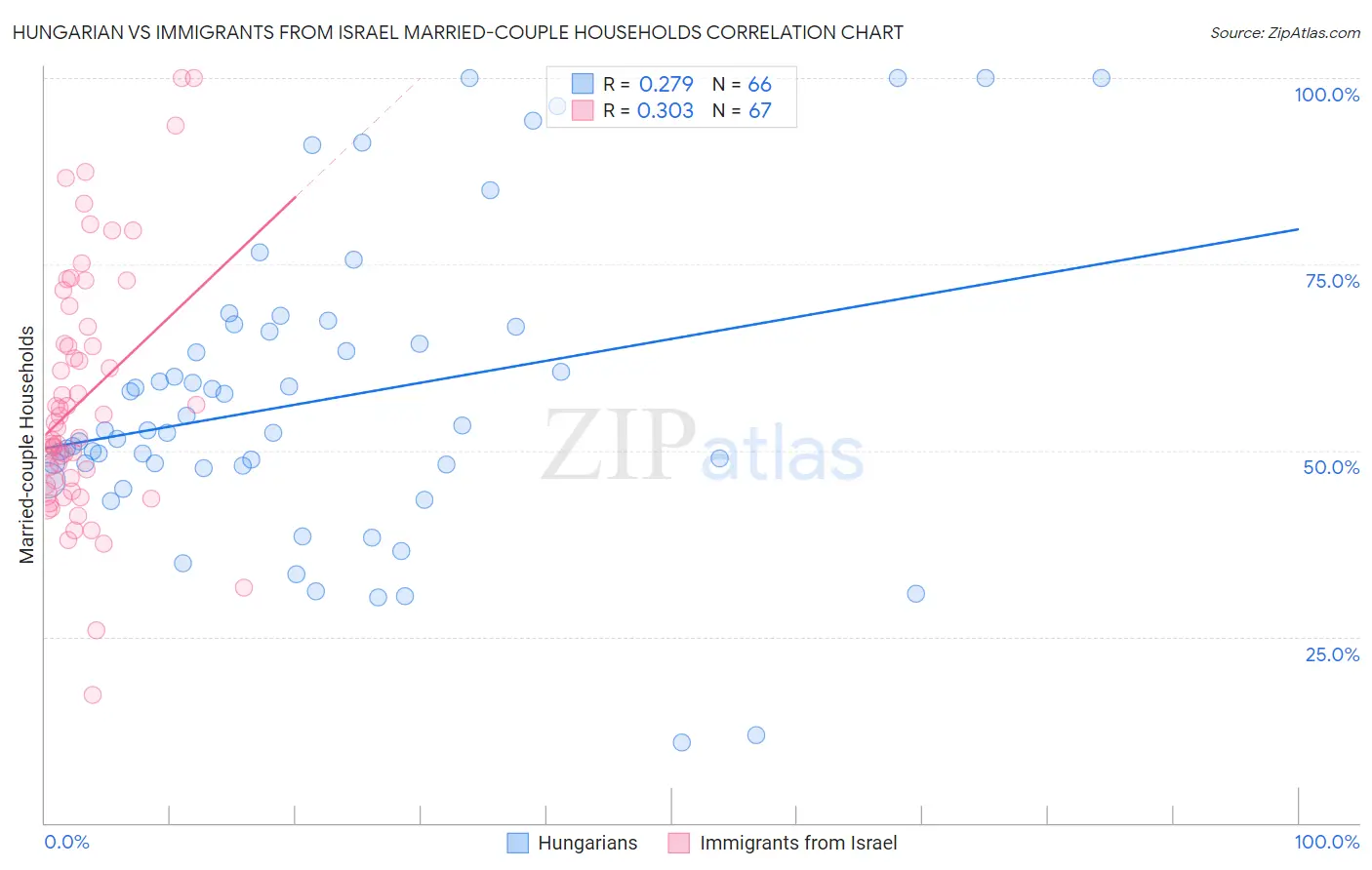Hungarian vs Immigrants from Israel Married-couple Households