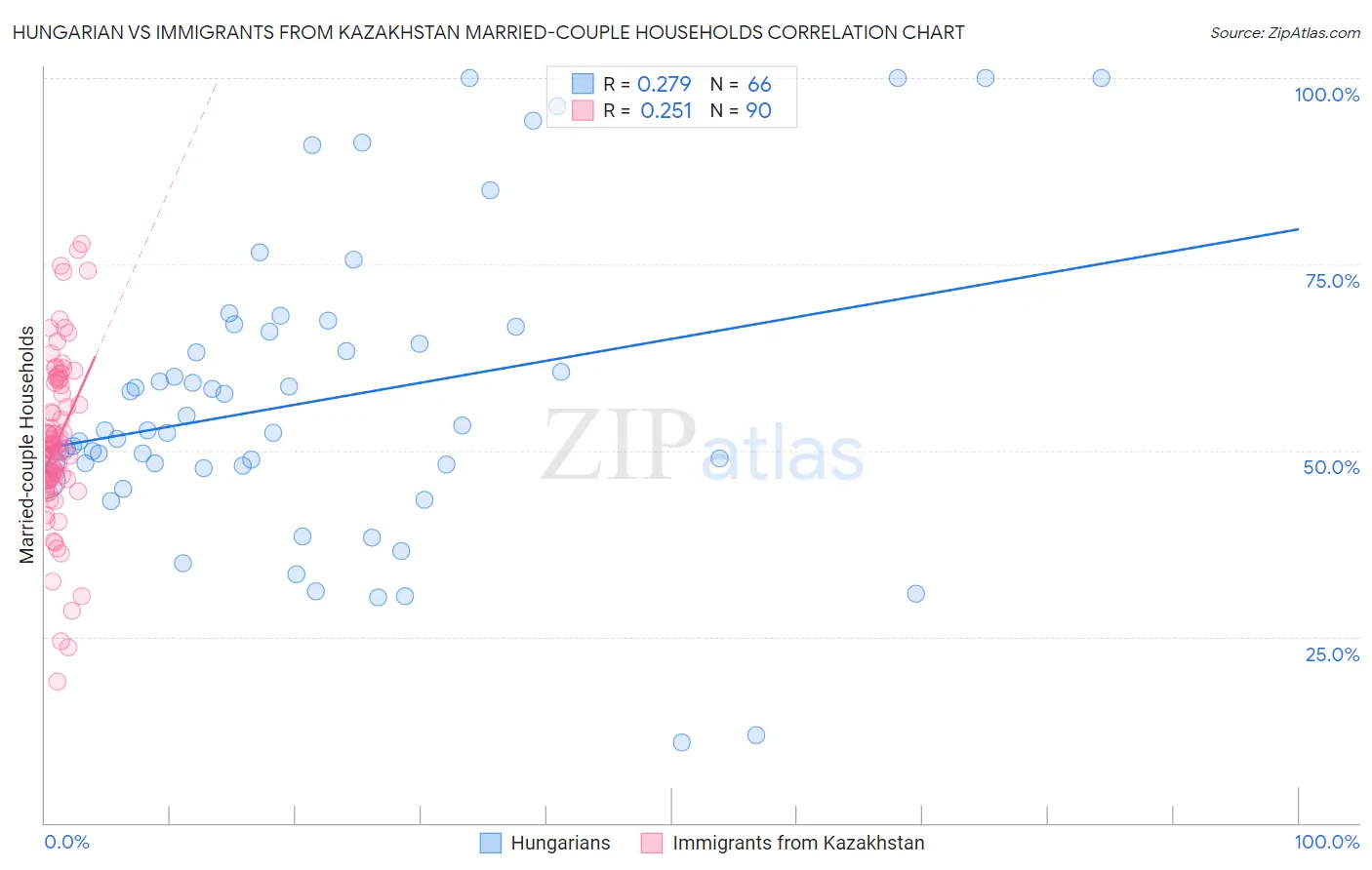 Hungarian vs Immigrants from Kazakhstan Married-couple Households