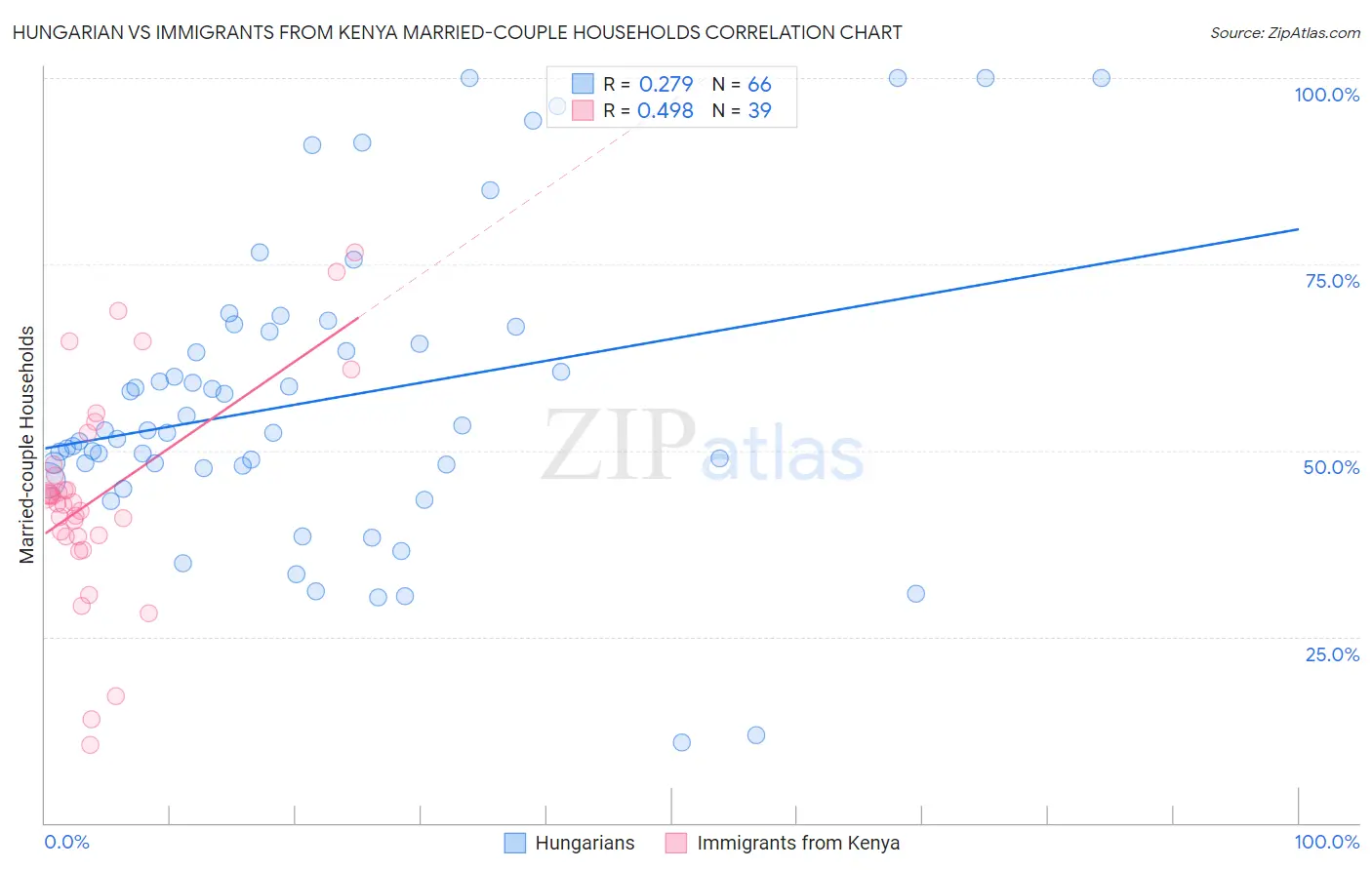 Hungarian vs Immigrants from Kenya Married-couple Households