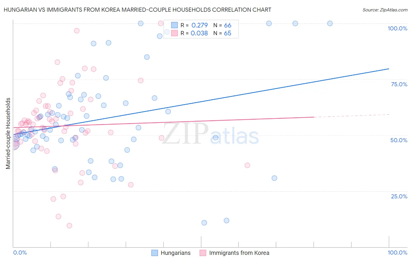 Hungarian vs Immigrants from Korea Married-couple Households