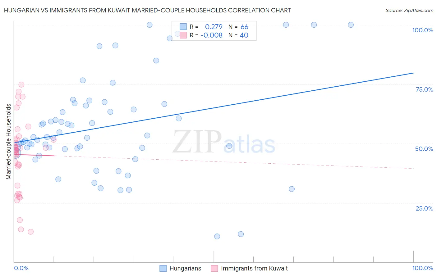 Hungarian vs Immigrants from Kuwait Married-couple Households