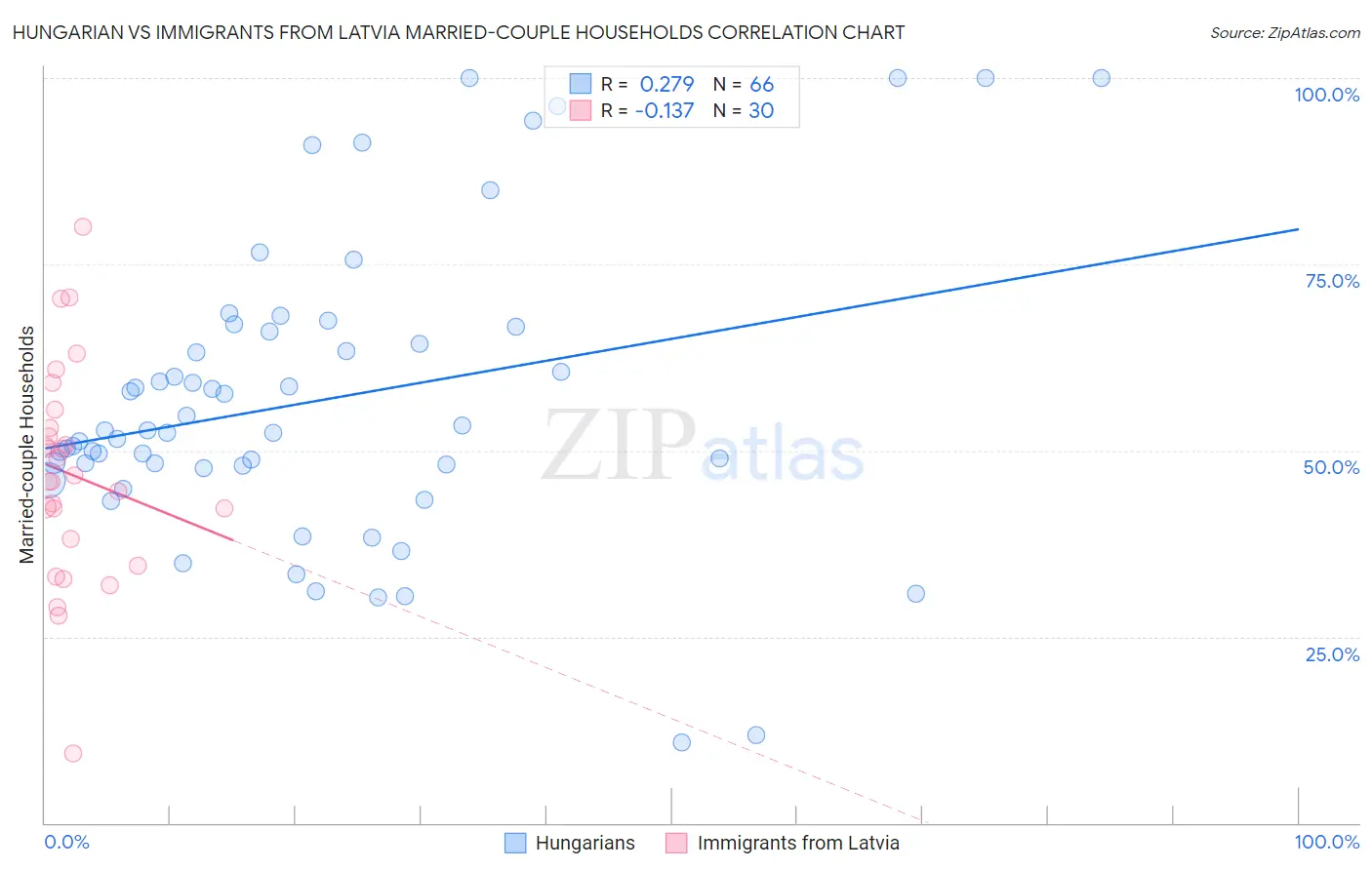 Hungarian vs Immigrants from Latvia Married-couple Households