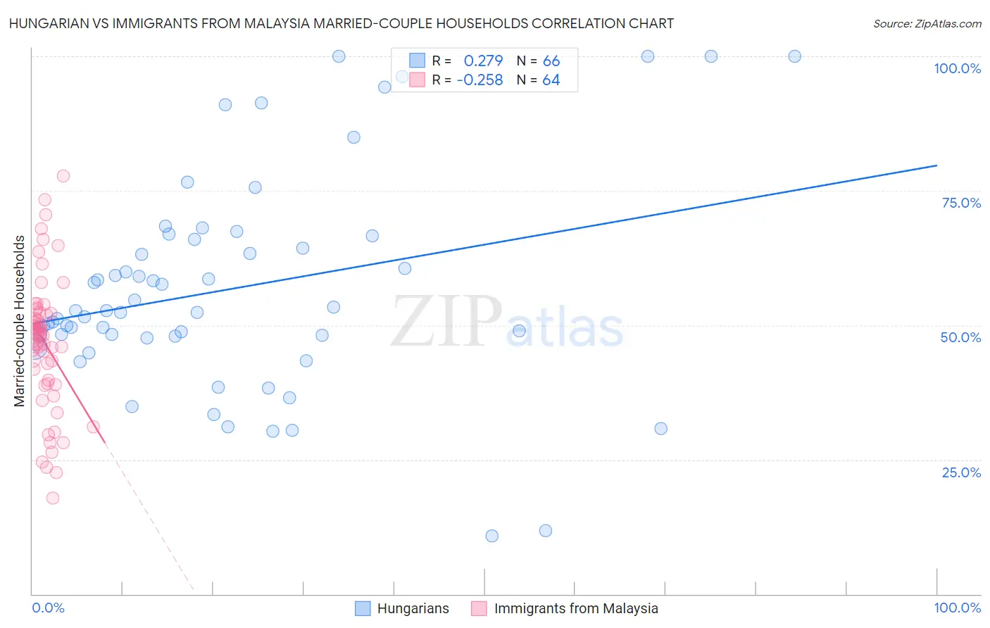 Hungarian vs Immigrants from Malaysia Married-couple Households
