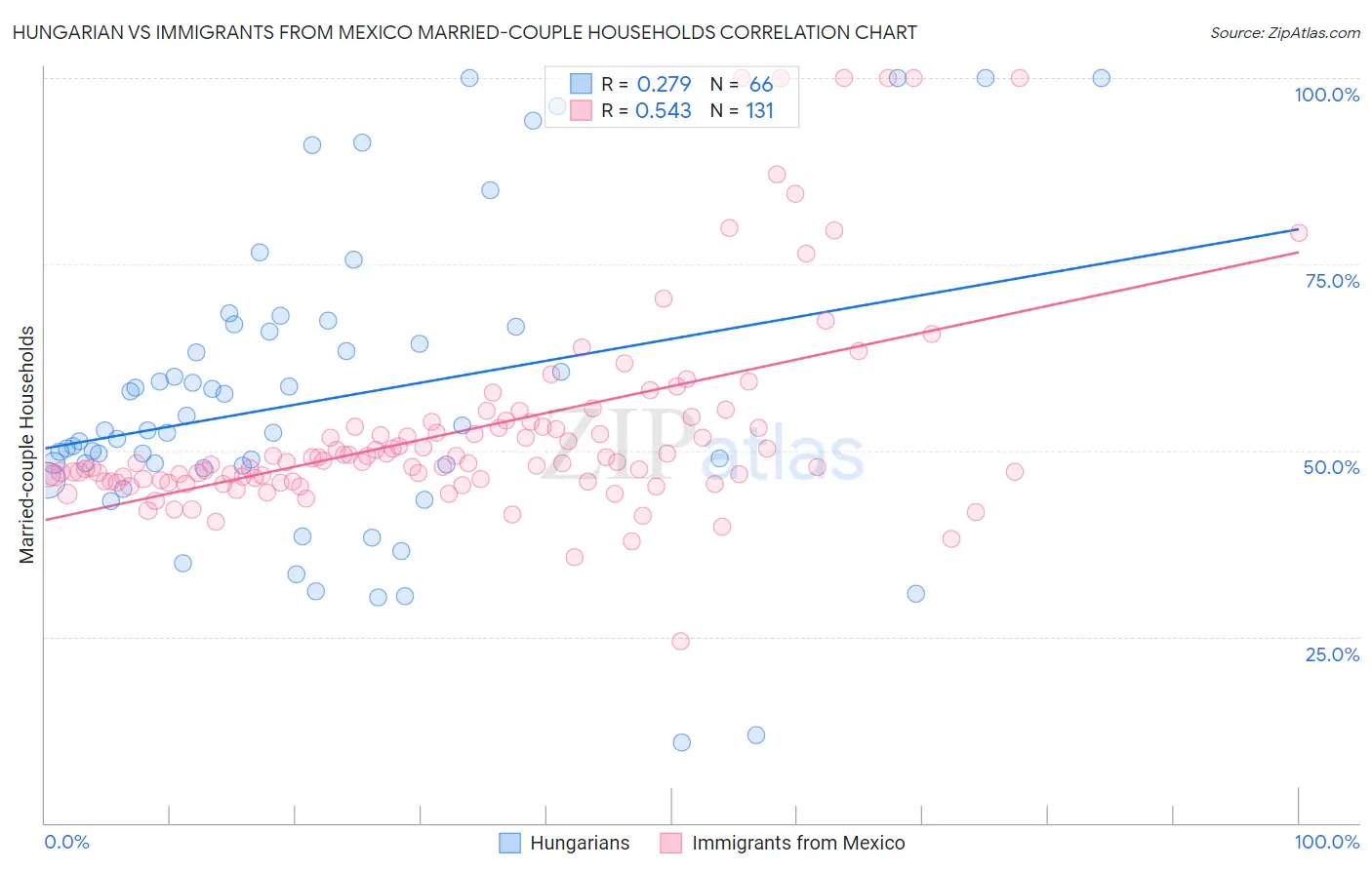 Hungarian vs Immigrants from Mexico Married-couple Households