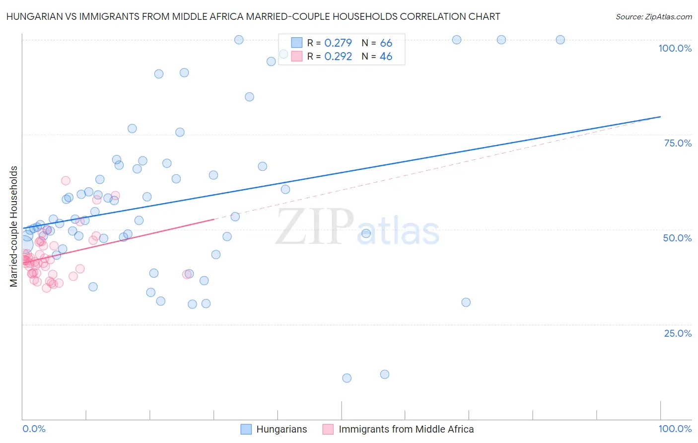 Hungarian vs Immigrants from Middle Africa Married-couple Households