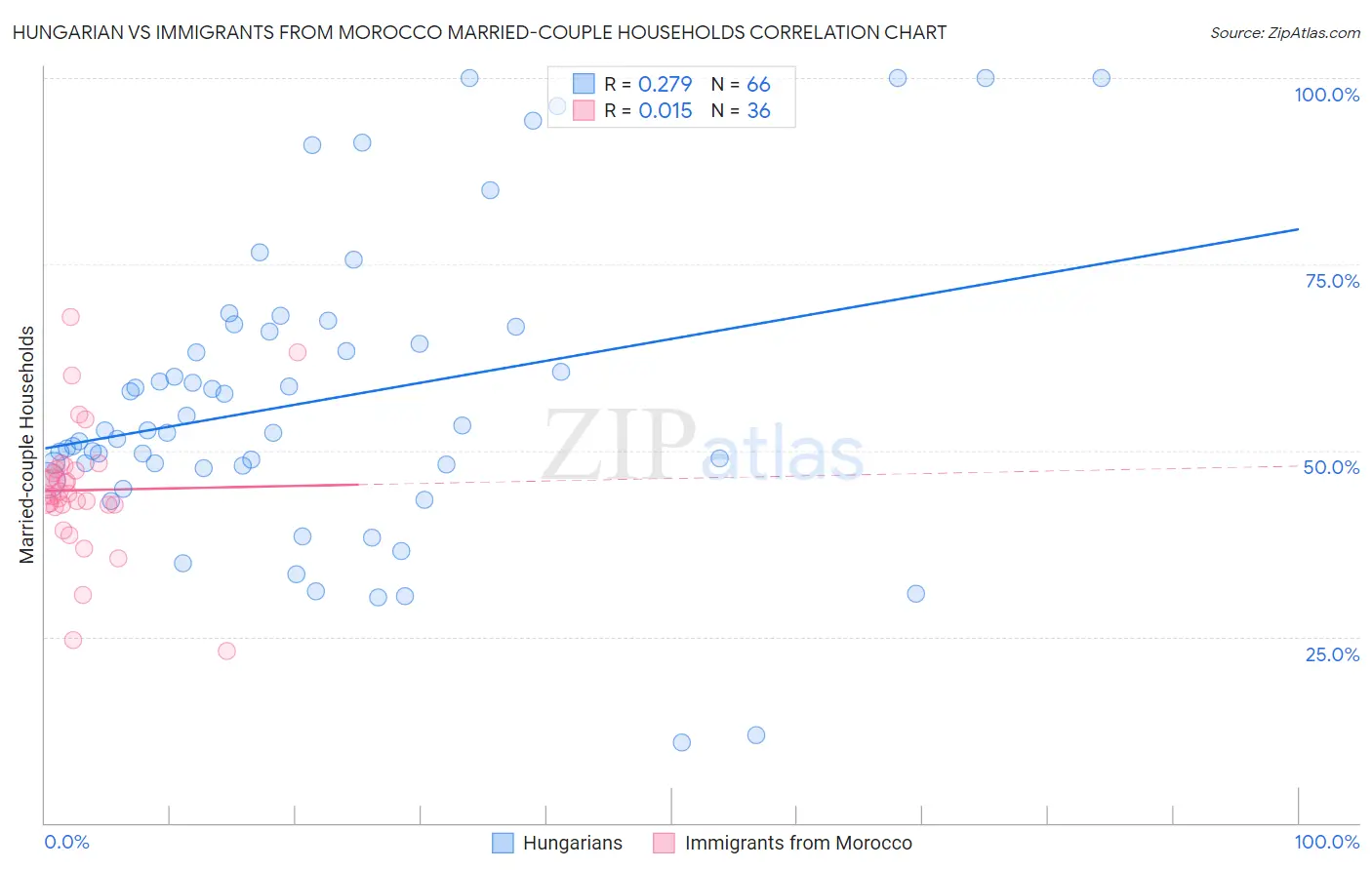 Hungarian vs Immigrants from Morocco Married-couple Households