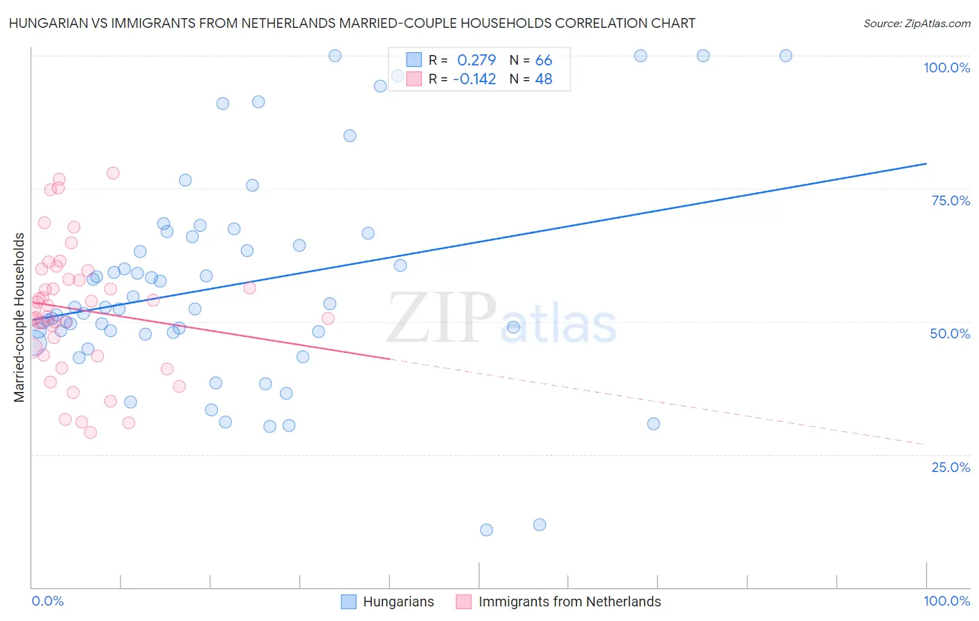 Hungarian vs Immigrants from Netherlands Married-couple Households