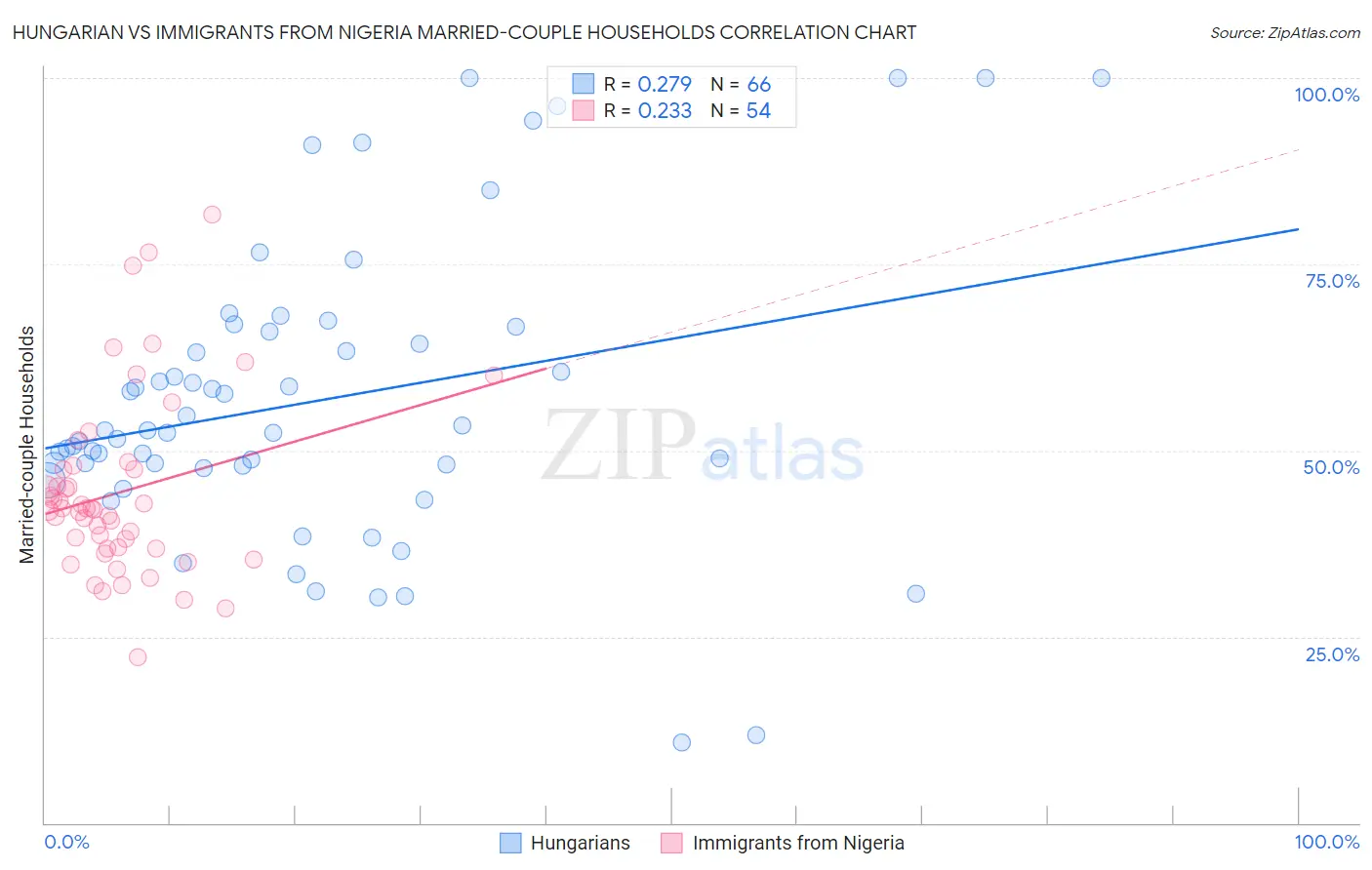Hungarian vs Immigrants from Nigeria Married-couple Households