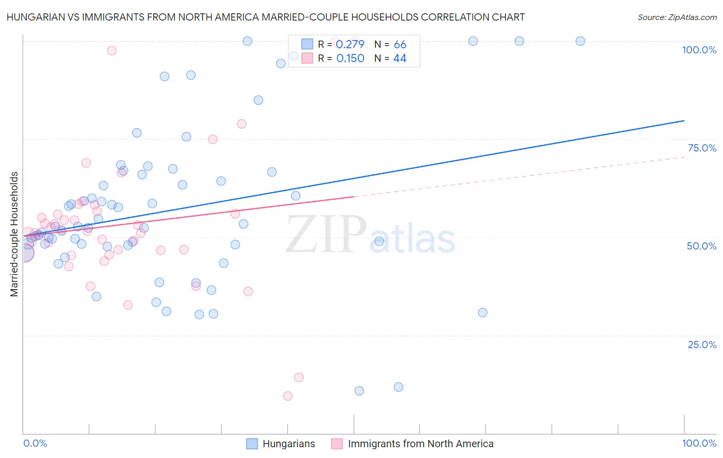 Hungarian vs Immigrants from North America Married-couple Households