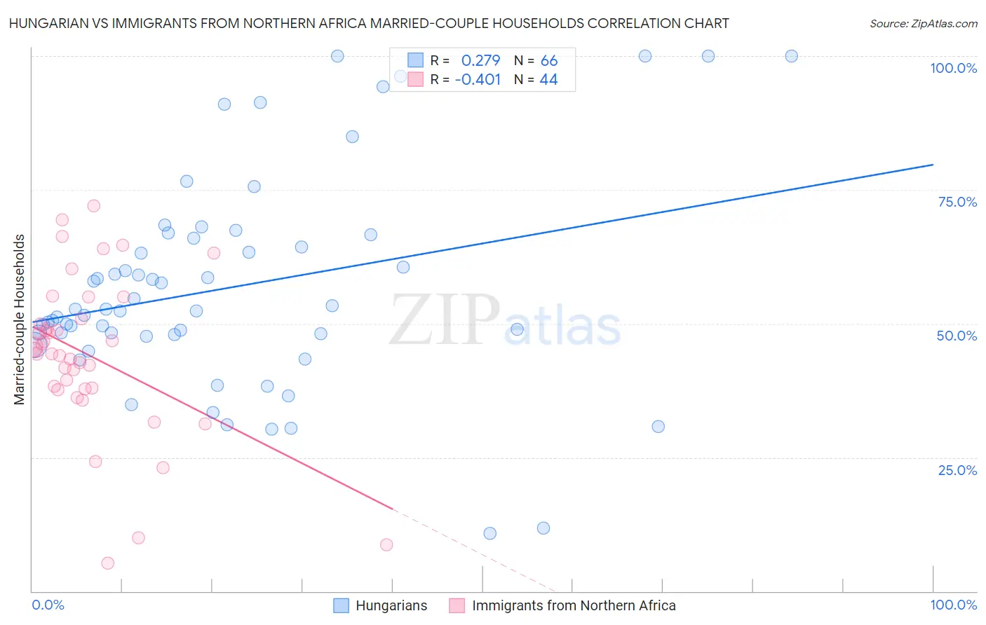 Hungarian vs Immigrants from Northern Africa Married-couple Households