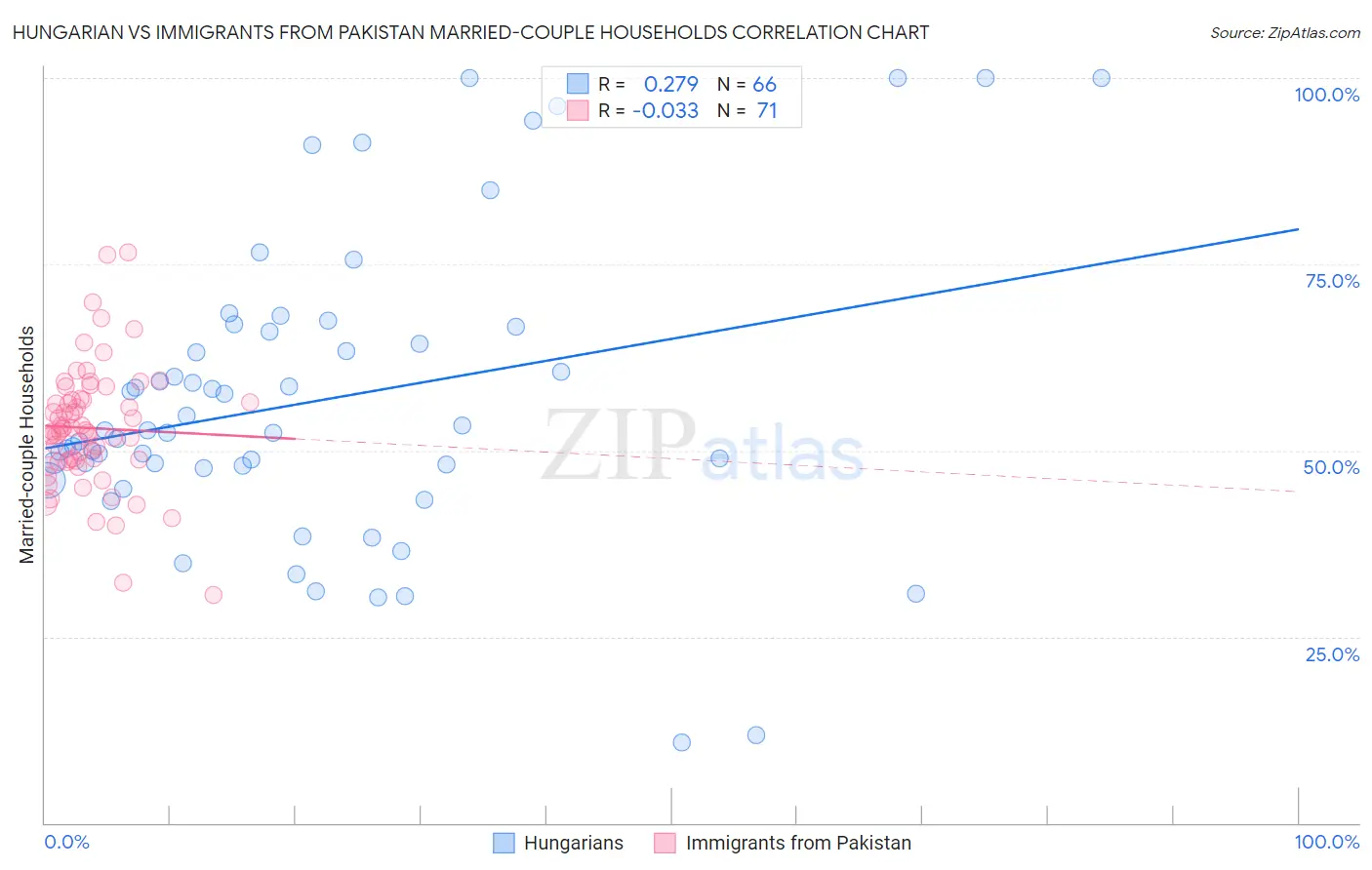 Hungarian vs Immigrants from Pakistan Married-couple Households
