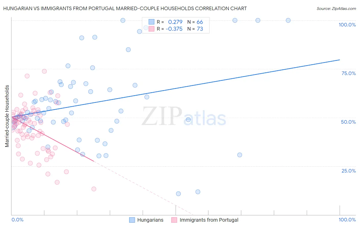 Hungarian vs Immigrants from Portugal Married-couple Households