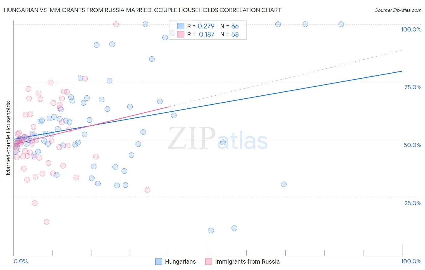 Hungarian vs Immigrants from Russia Married-couple Households