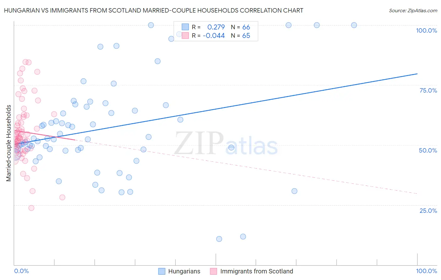 Hungarian vs Immigrants from Scotland Married-couple Households