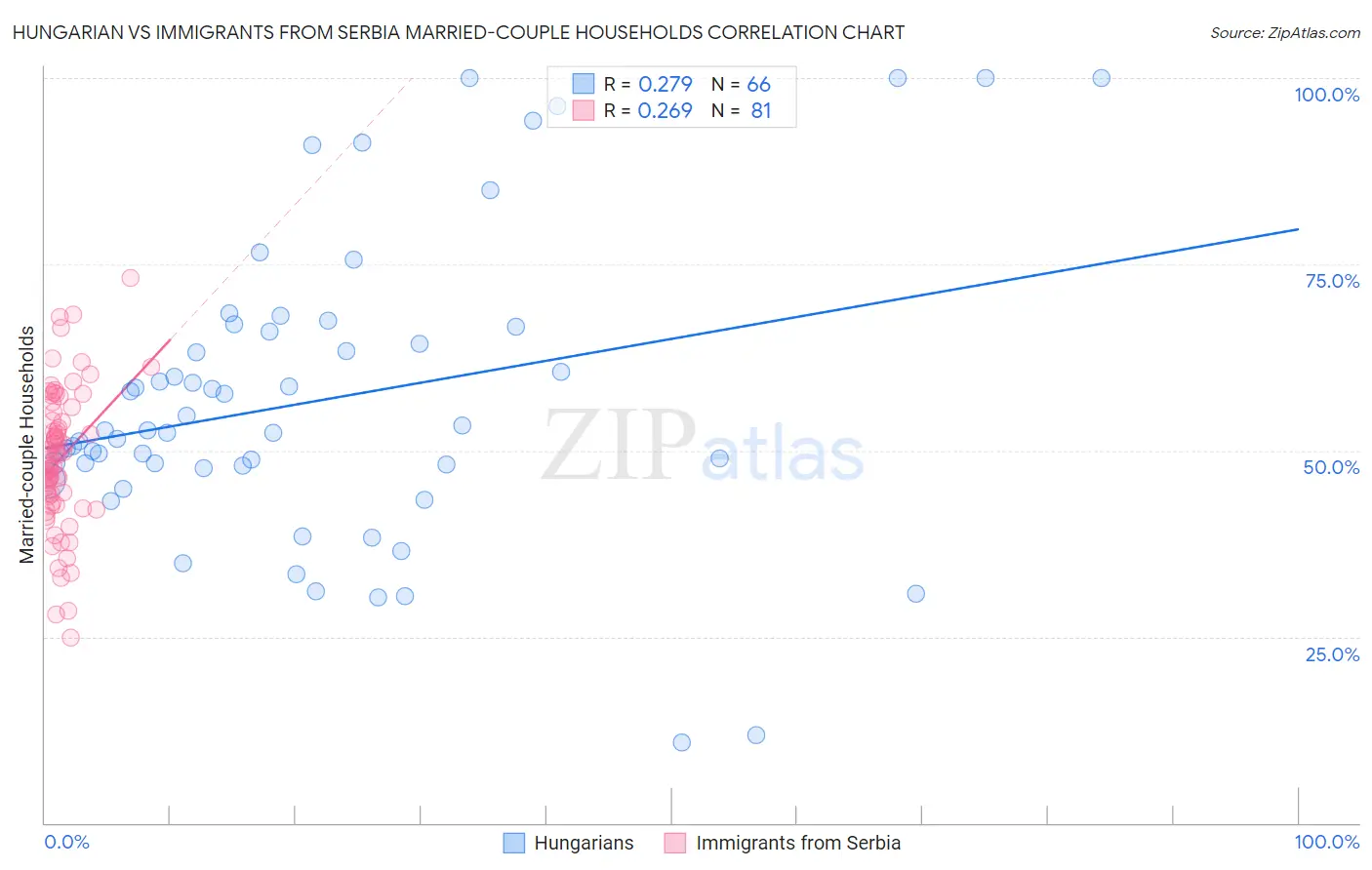 Hungarian vs Immigrants from Serbia Married-couple Households