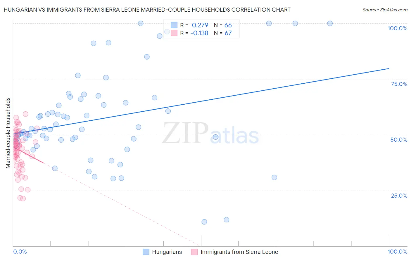Hungarian vs Immigrants from Sierra Leone Married-couple Households