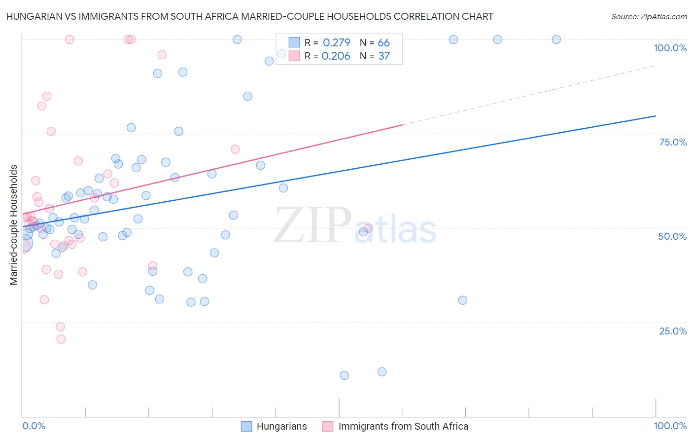 Hungarian vs Immigrants from South Africa Married-couple Households