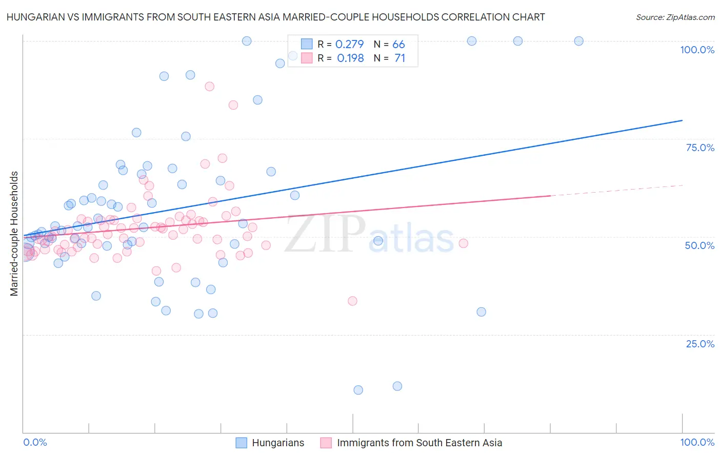 Hungarian vs Immigrants from South Eastern Asia Married-couple Households