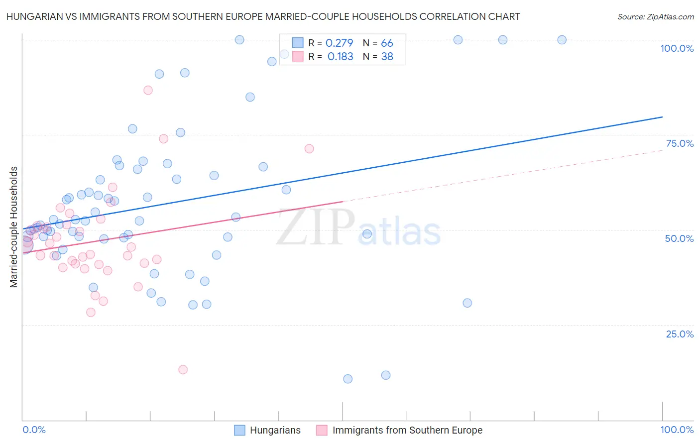 Hungarian vs Immigrants from Southern Europe Married-couple Households