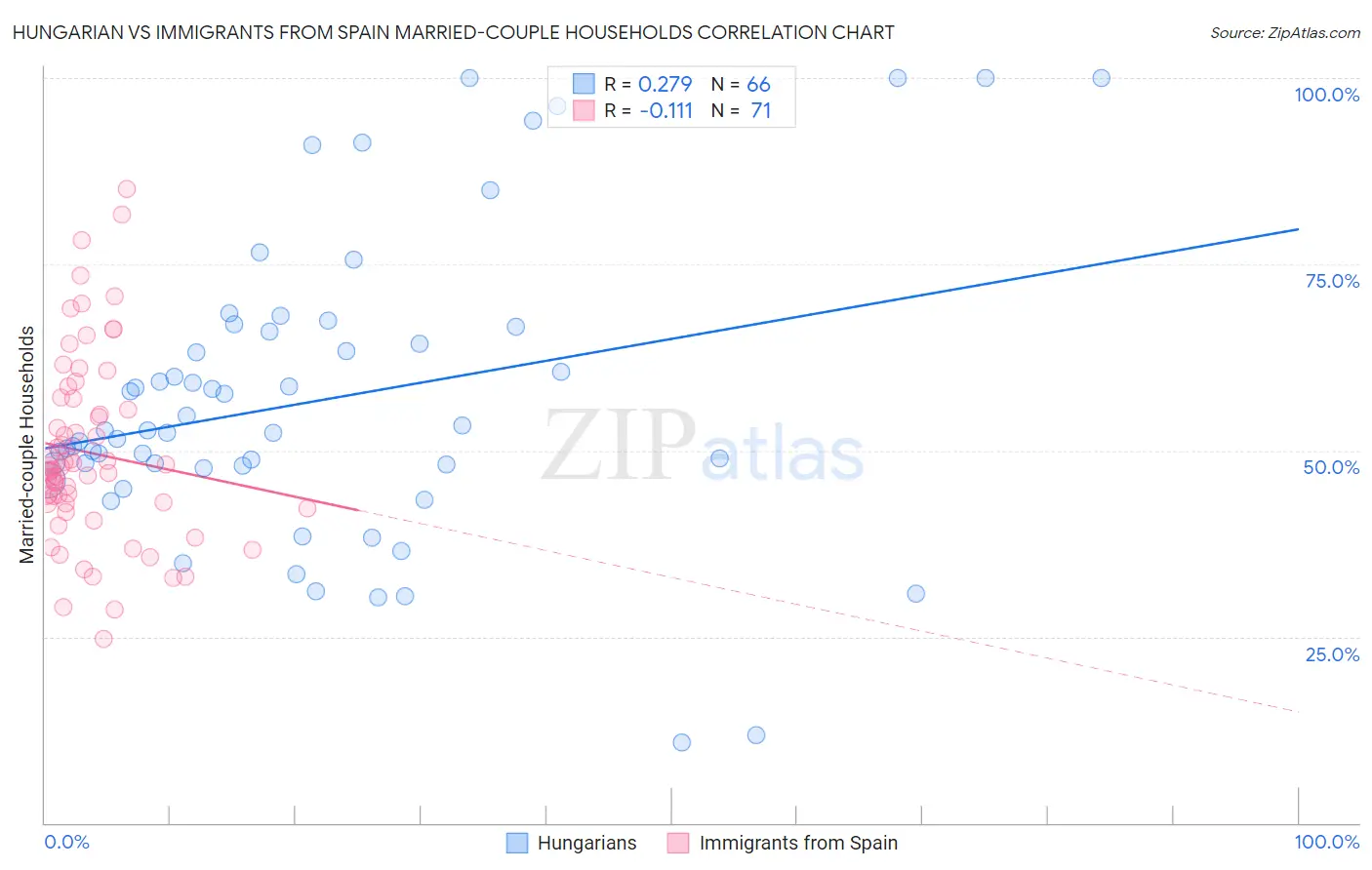 Hungarian vs Immigrants from Spain Married-couple Households