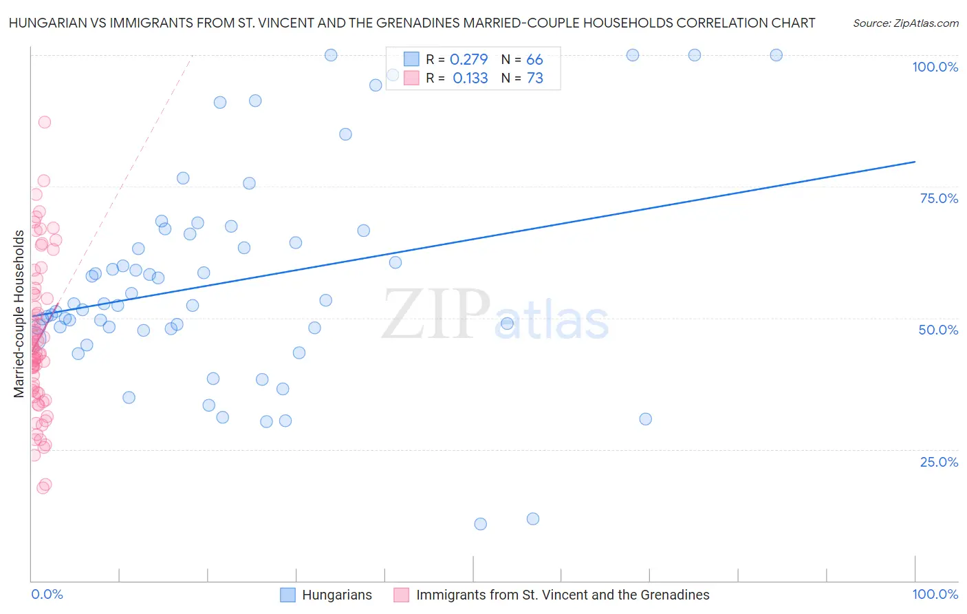 Hungarian vs Immigrants from St. Vincent and the Grenadines Married-couple Households