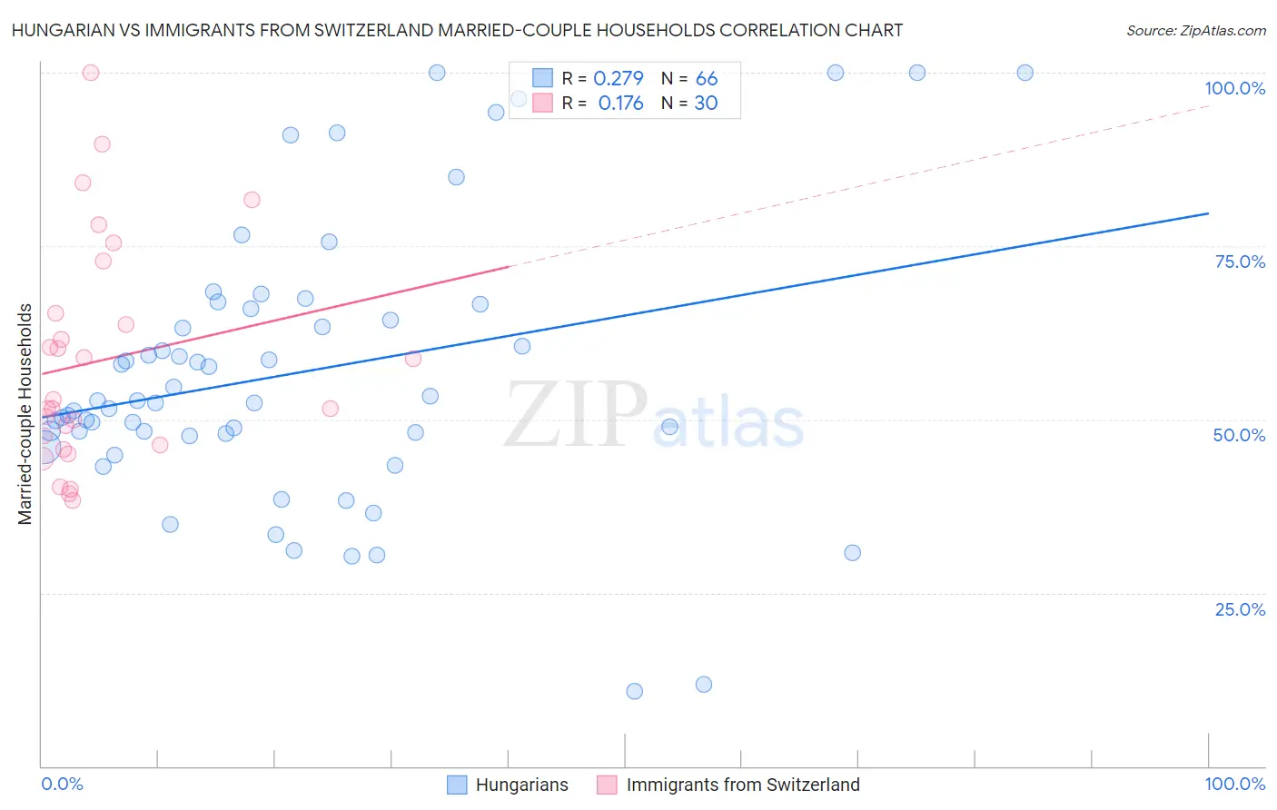 Hungarian vs Immigrants from Switzerland Married-couple Households