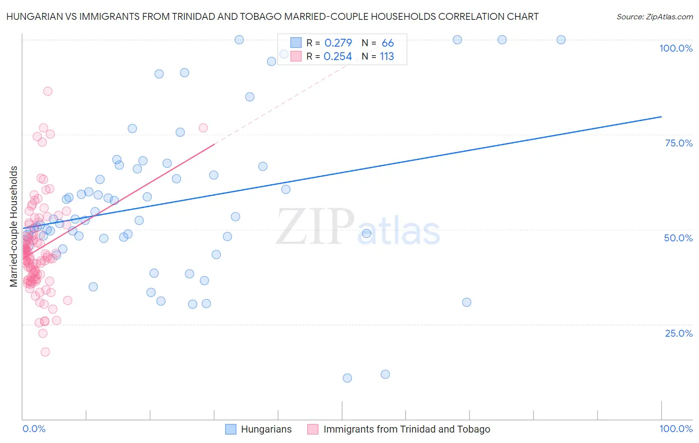 Hungarian vs Immigrants from Trinidad and Tobago Married-couple Households