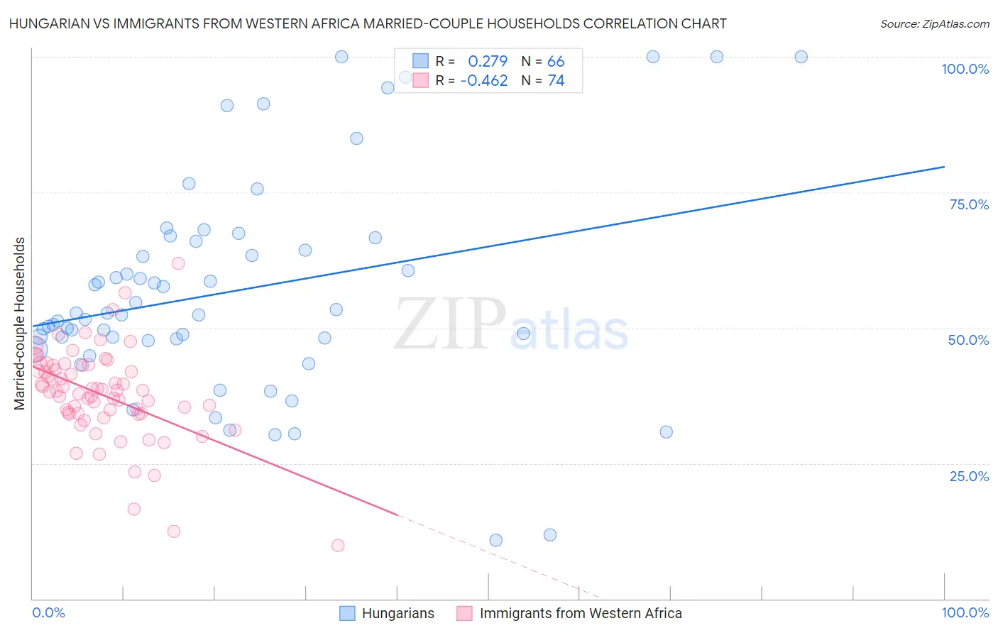 Hungarian vs Immigrants from Western Africa Married-couple Households