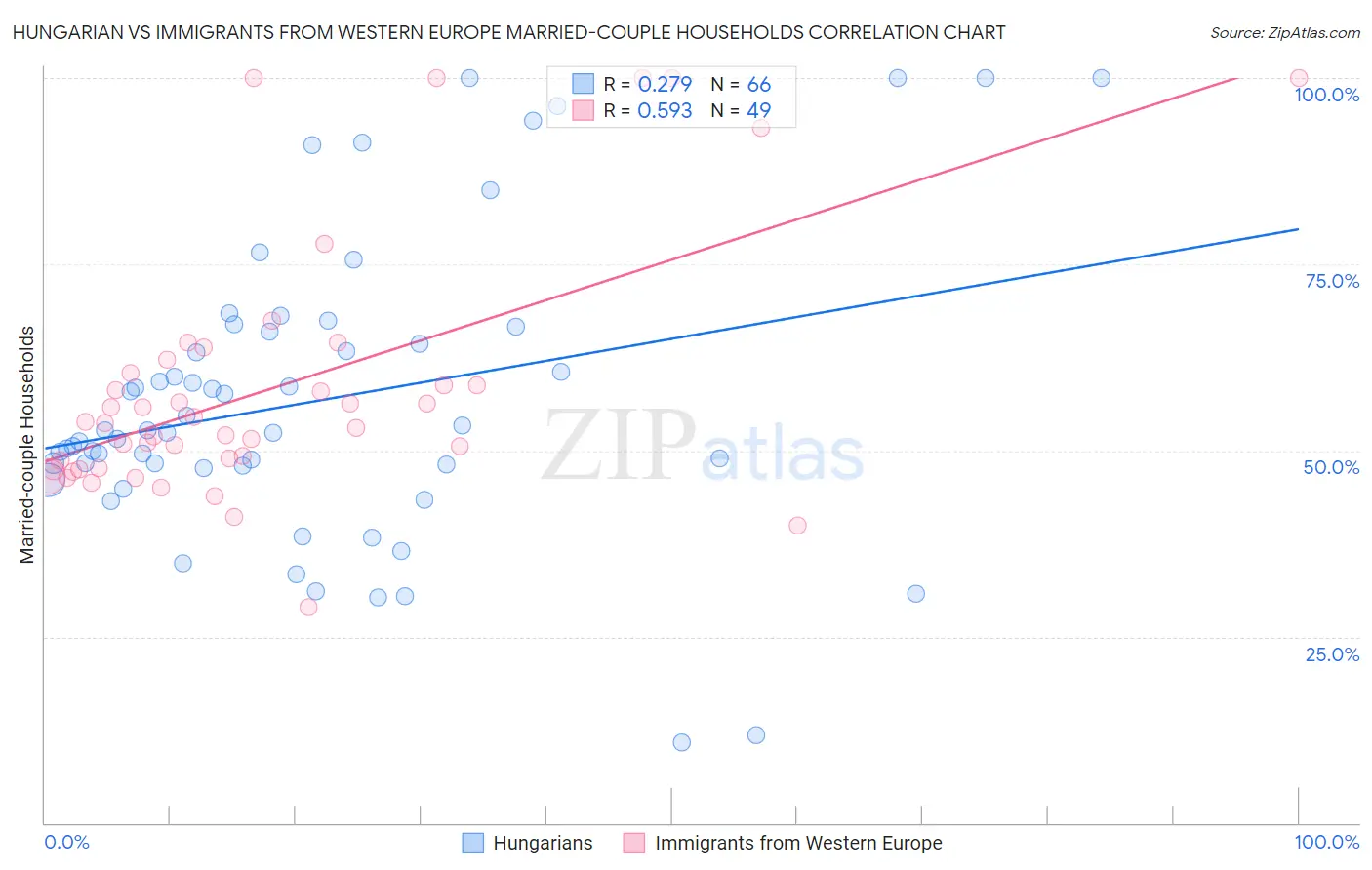 Hungarian vs Immigrants from Western Europe Married-couple Households