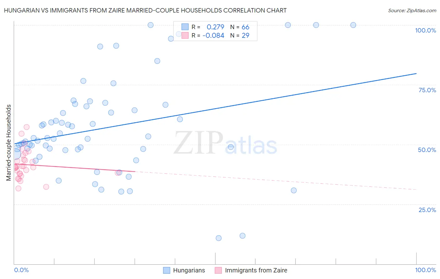 Hungarian vs Immigrants from Zaire Married-couple Households