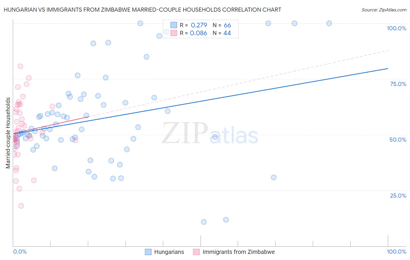 Hungarian vs Immigrants from Zimbabwe Married-couple Households