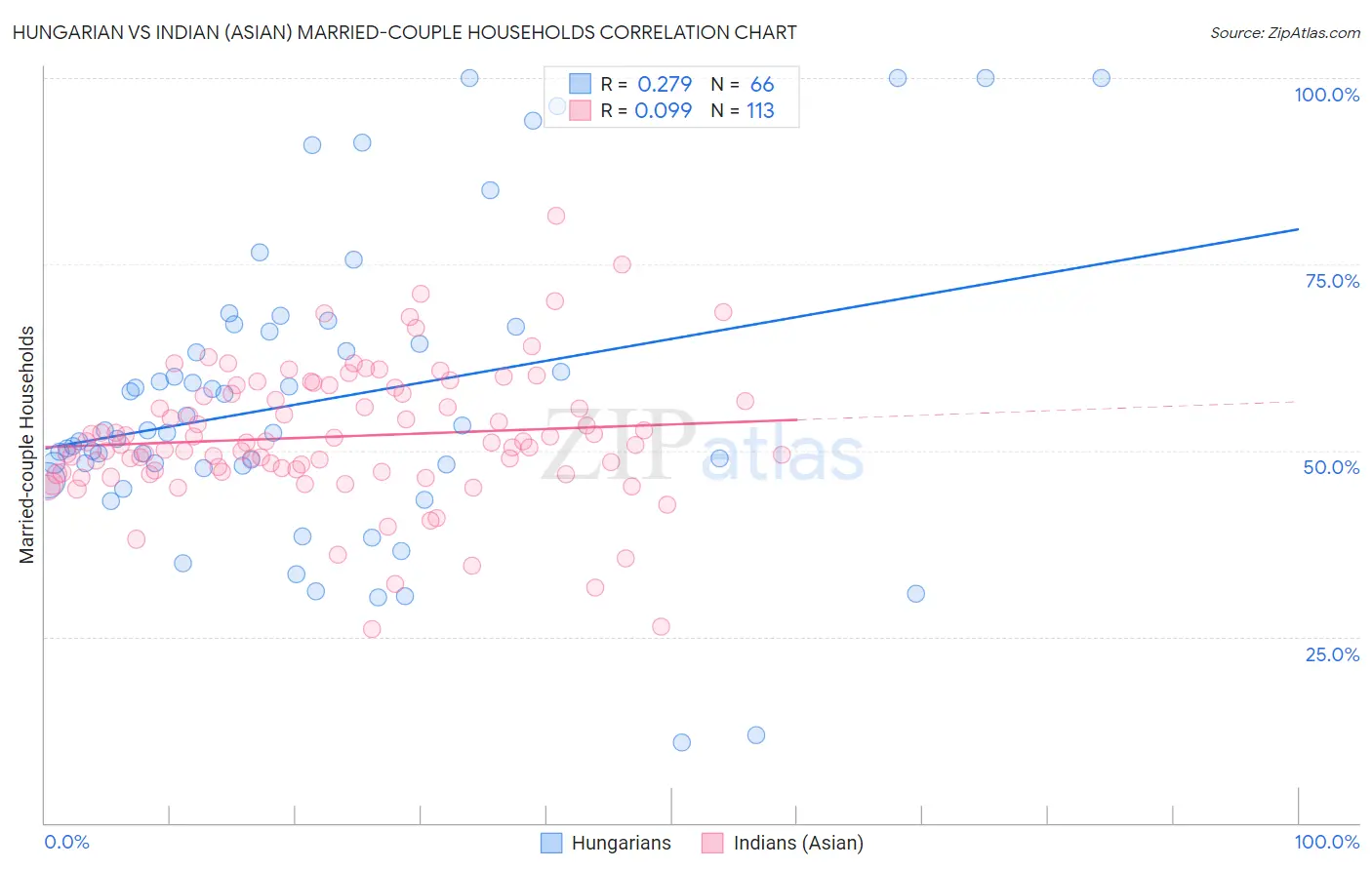 Hungarian vs Indian (Asian) Married-couple Households
