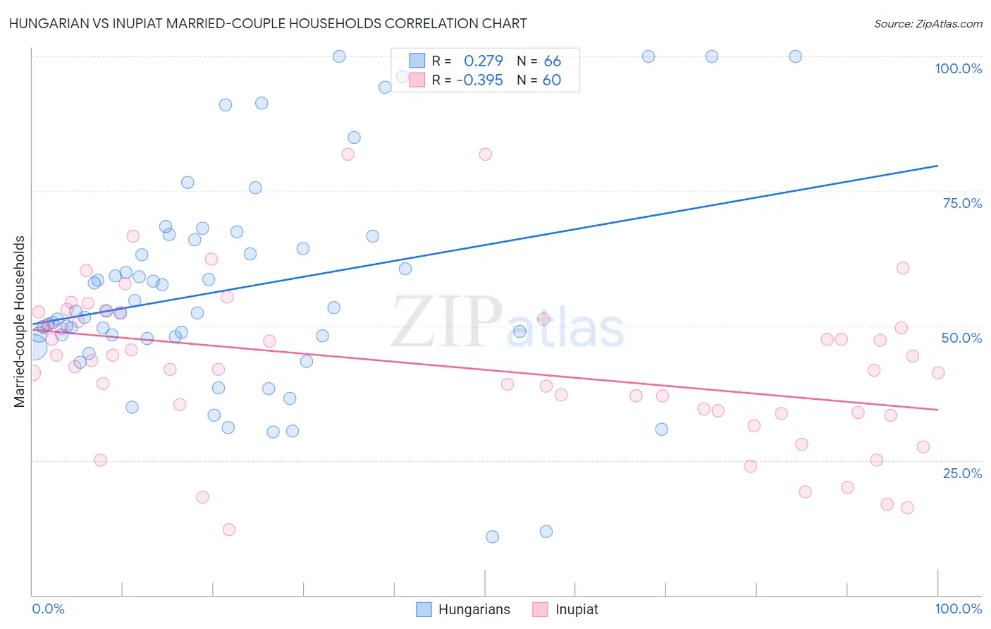 Hungarian vs Inupiat Married-couple Households
