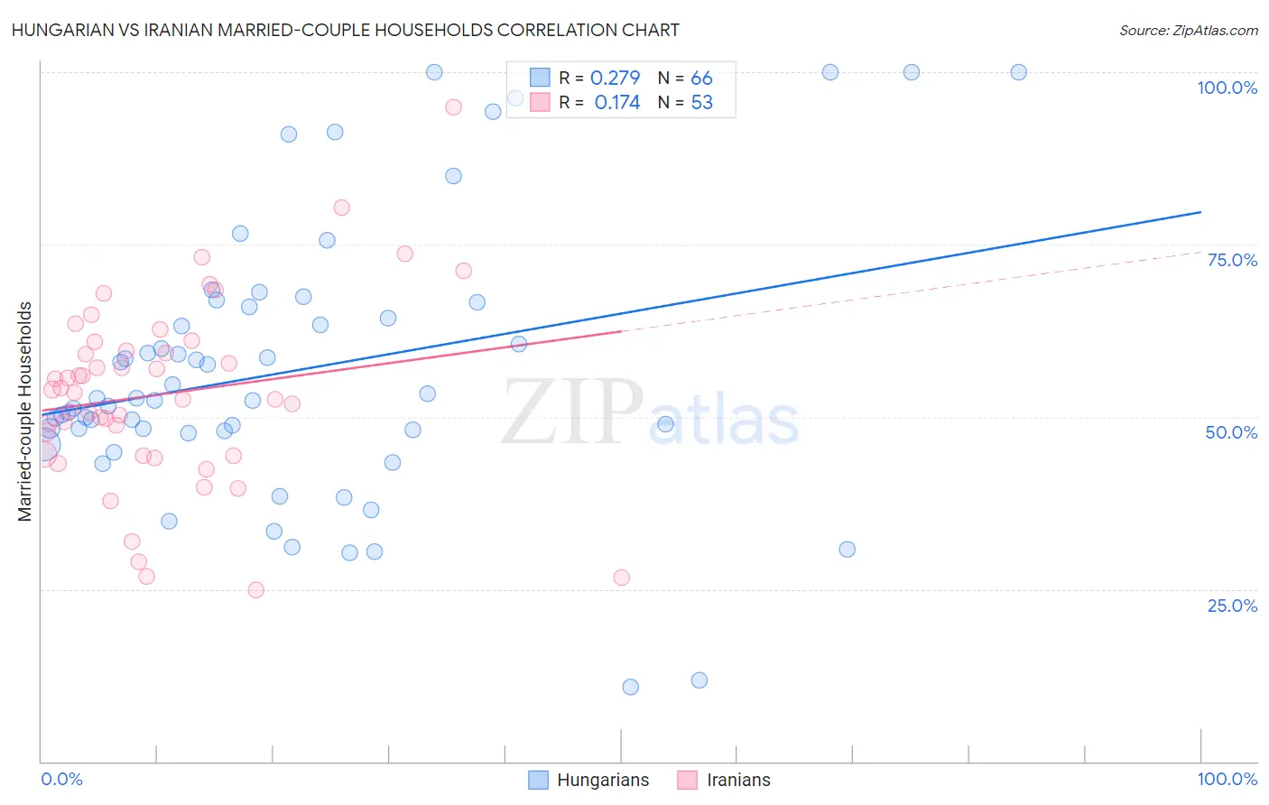 Hungarian vs Iranian Married-couple Households
