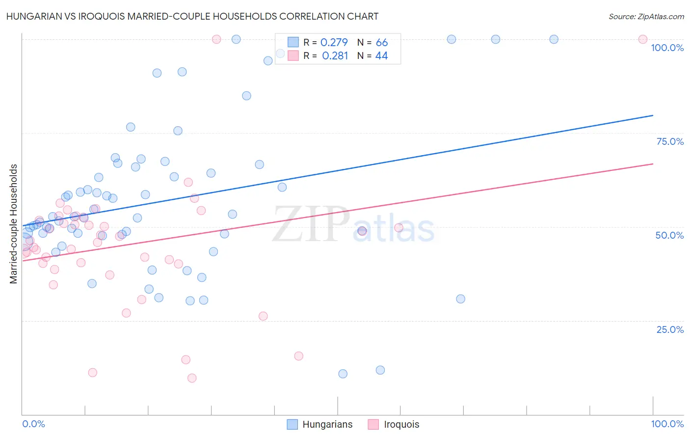 Hungarian vs Iroquois Married-couple Households