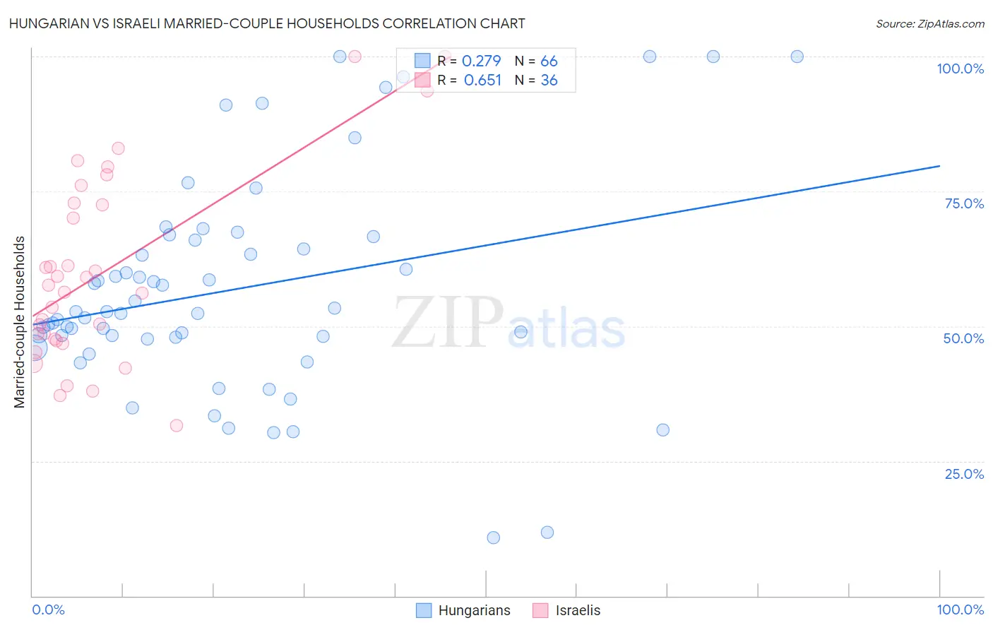 Hungarian vs Israeli Married-couple Households