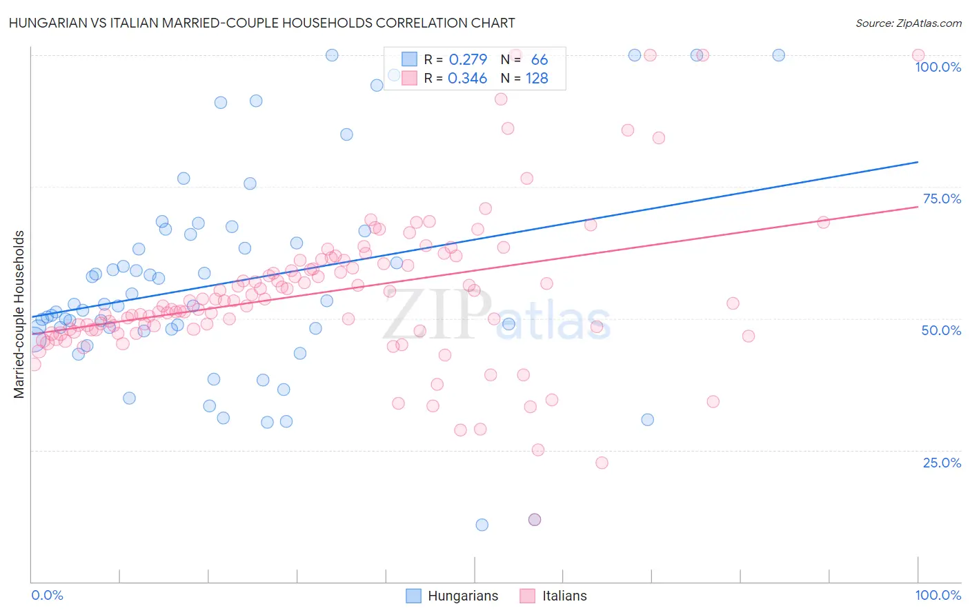 Hungarian vs Italian Married-couple Households