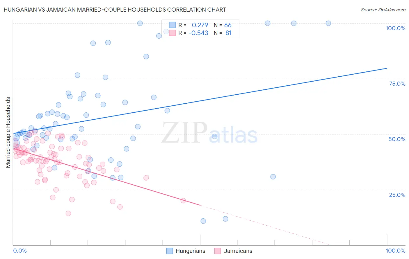 Hungarian vs Jamaican Married-couple Households