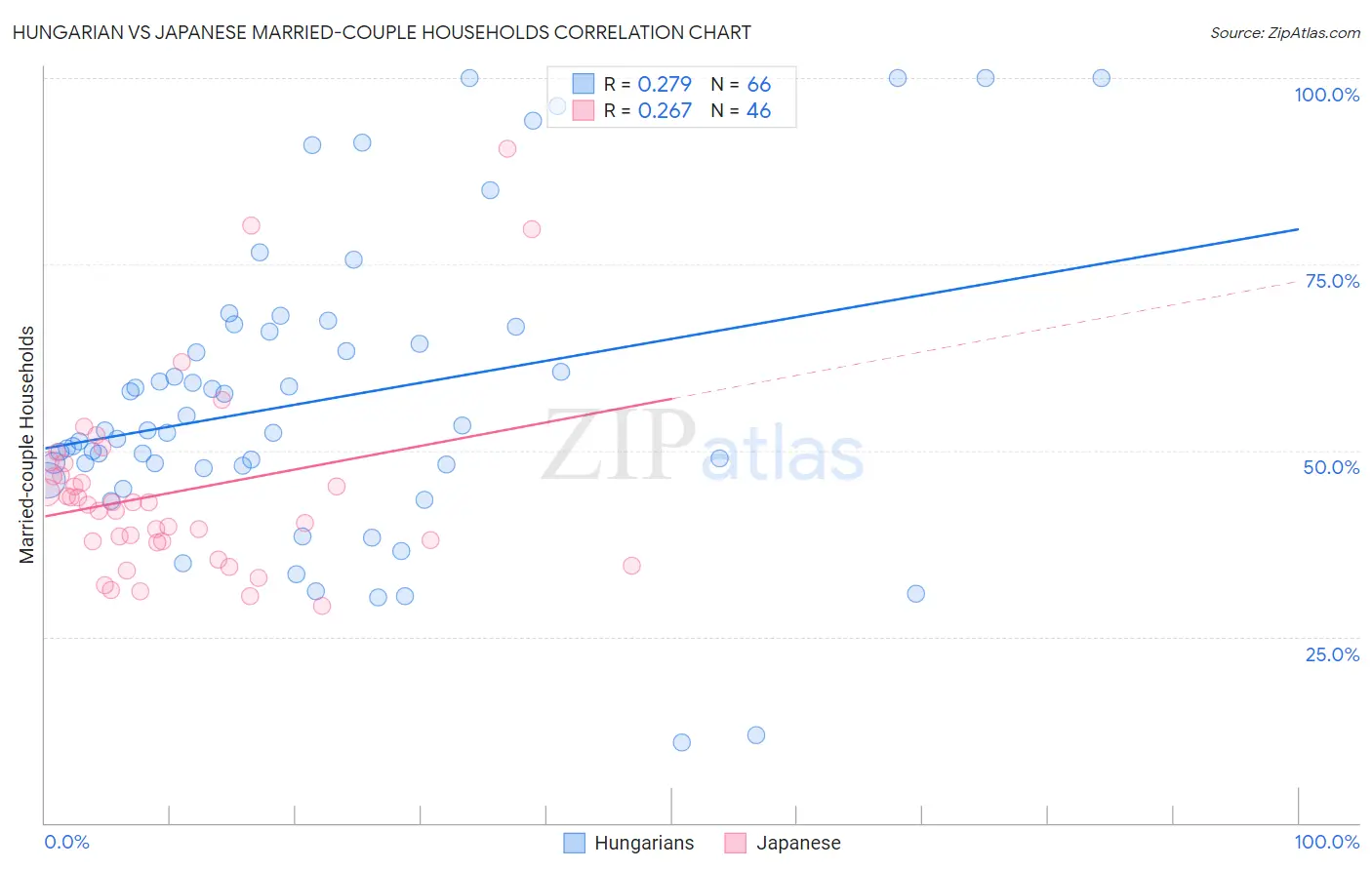 Hungarian vs Japanese Married-couple Households