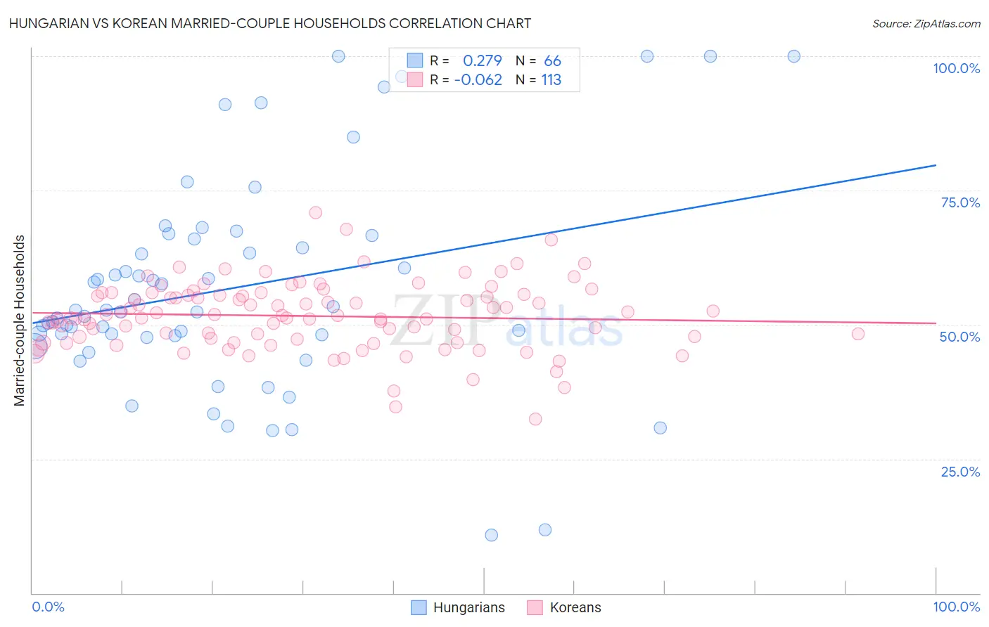 Hungarian vs Korean Married-couple Households