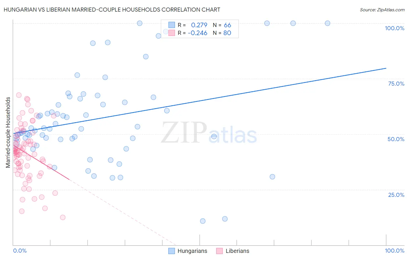 Hungarian vs Liberian Married-couple Households