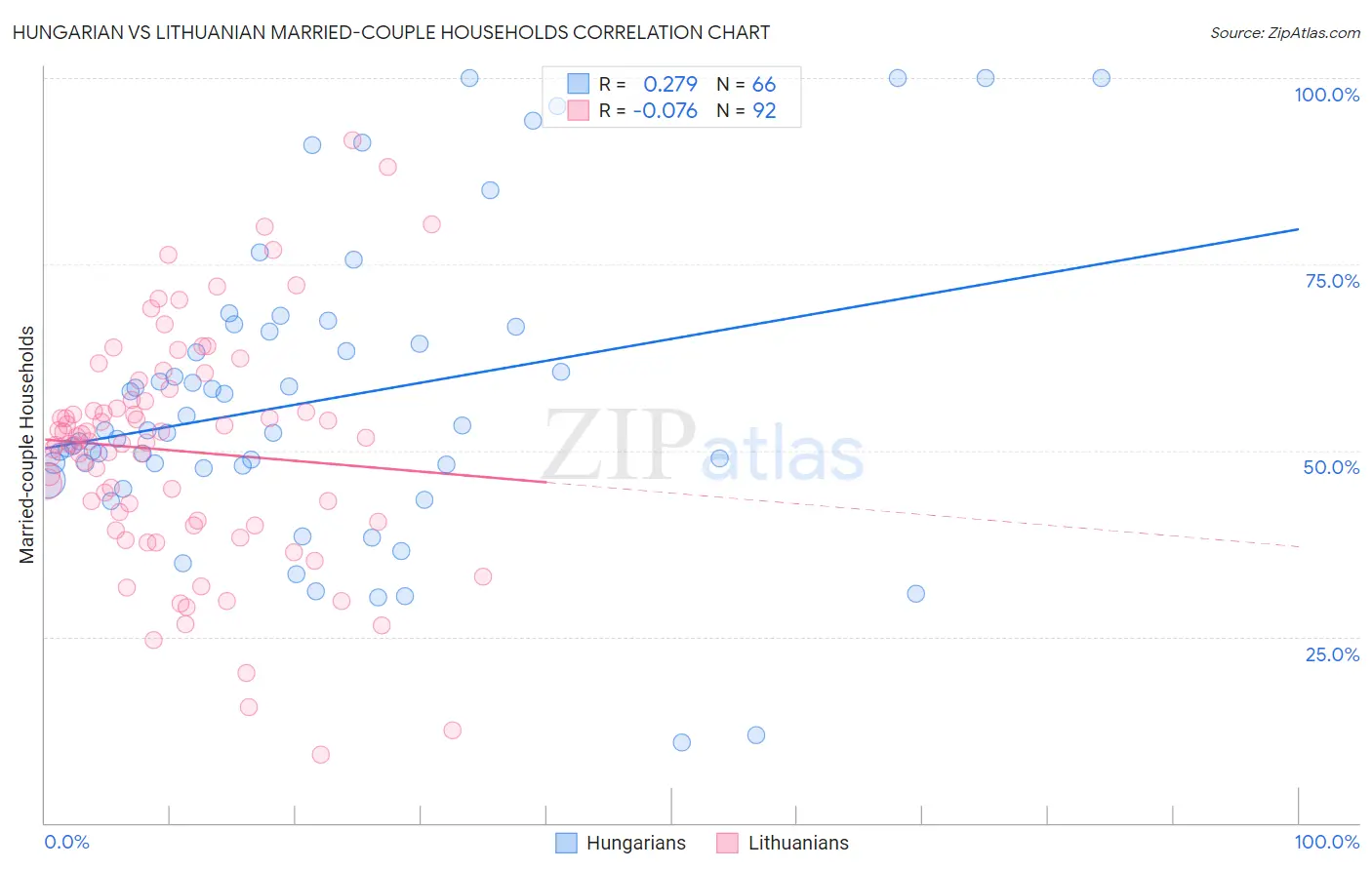Hungarian vs Lithuanian Married-couple Households