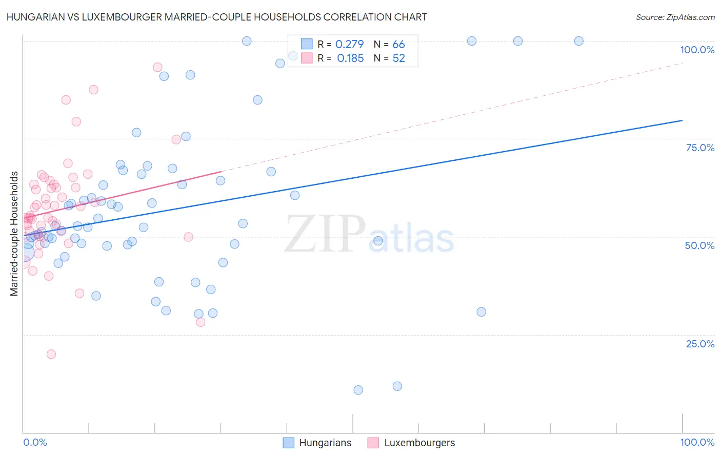 Hungarian vs Luxembourger Married-couple Households