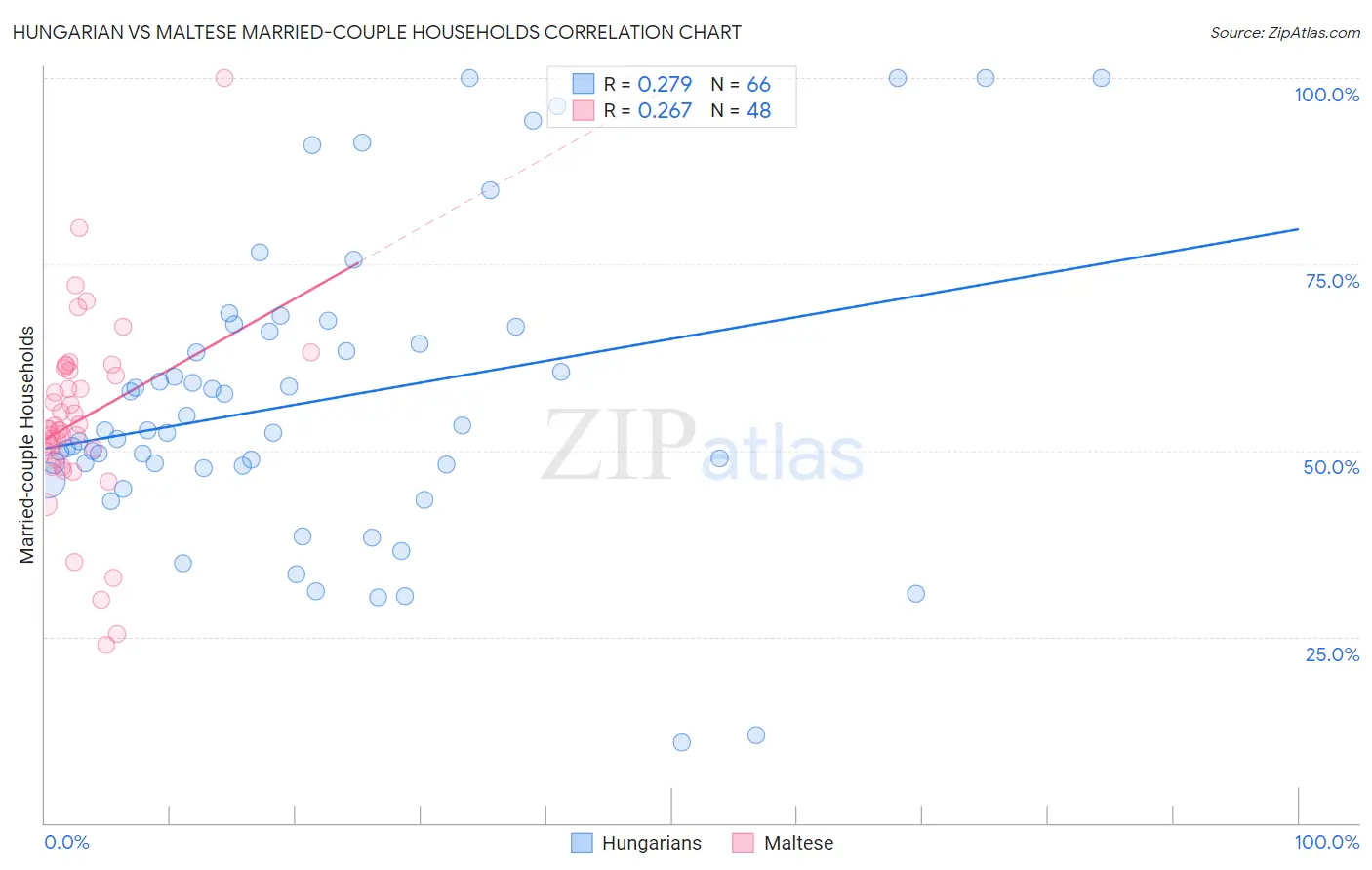 Hungarian vs Maltese Married-couple Households