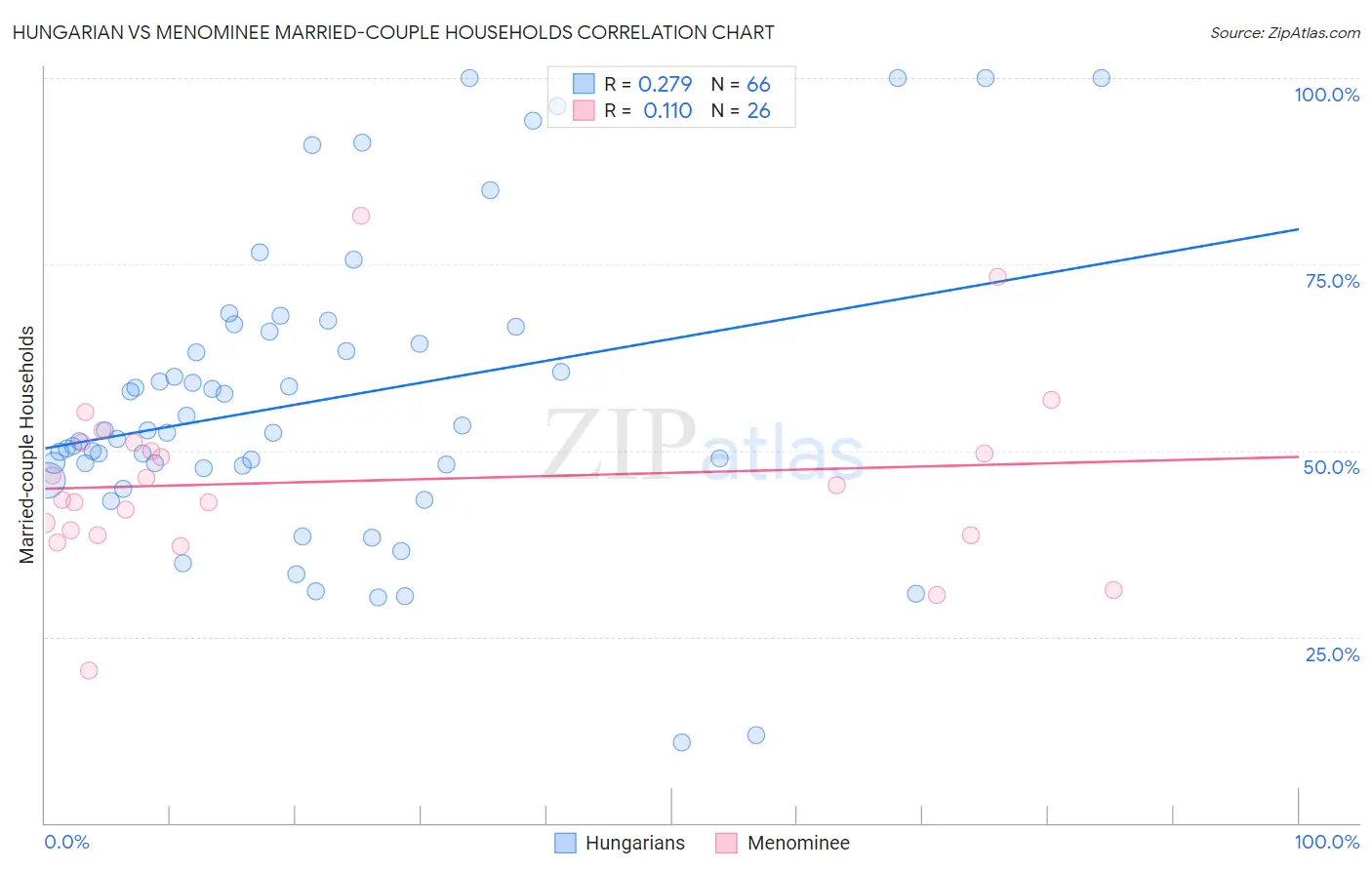 Hungarian vs Menominee Married-couple Households
