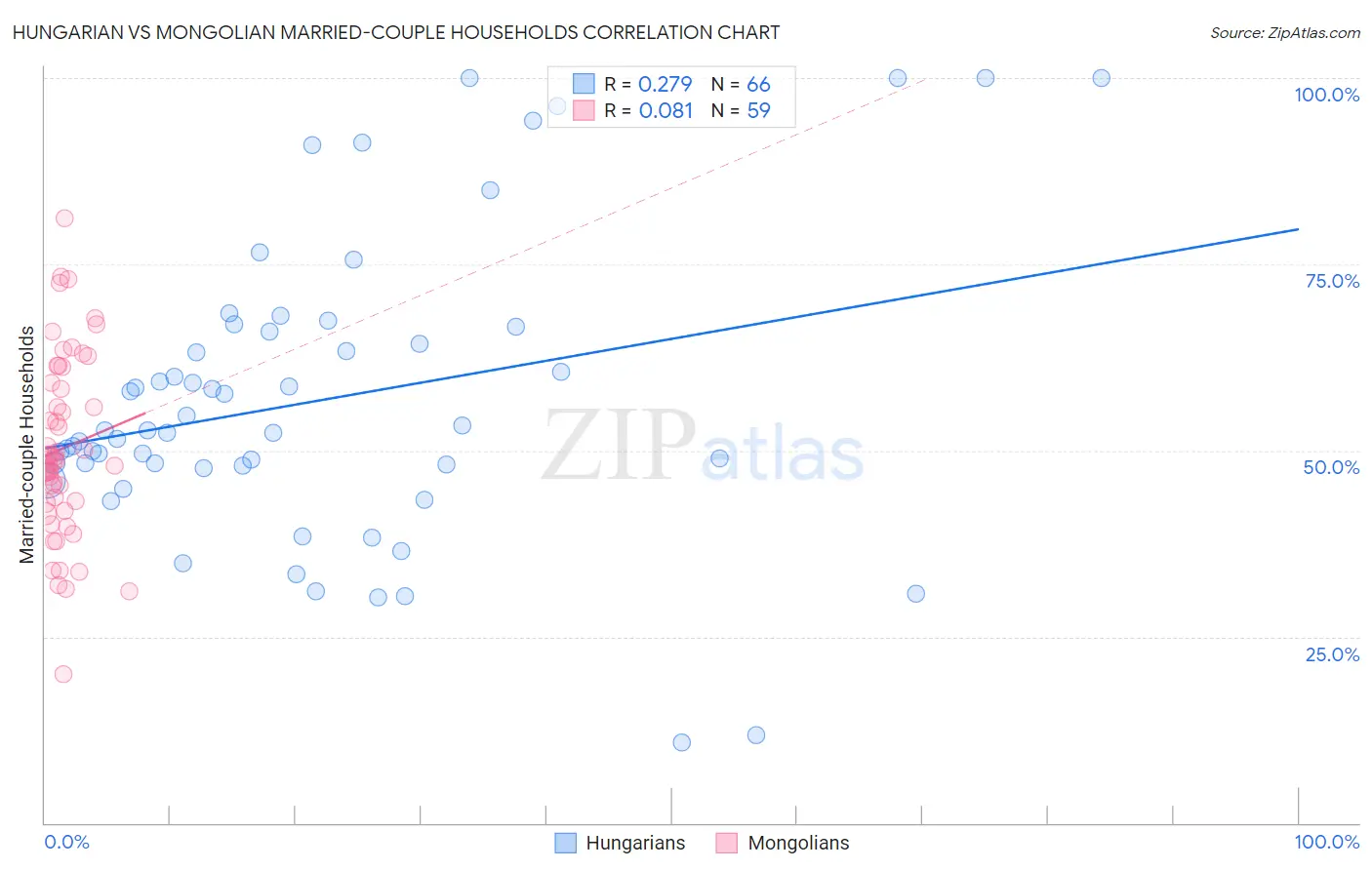 Hungarian vs Mongolian Married-couple Households