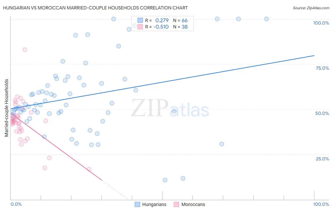 Hungarian vs Moroccan Married-couple Households